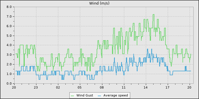 Wind Speed