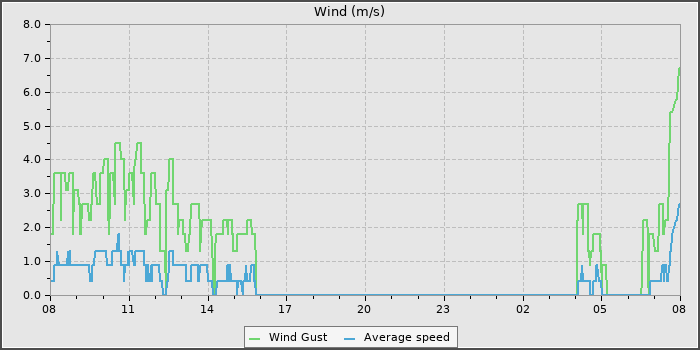 Wind Speed
