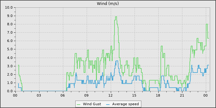 Wind Speed