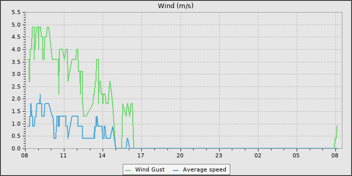 Wind Speed