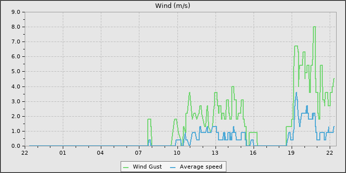 Wind Speed
