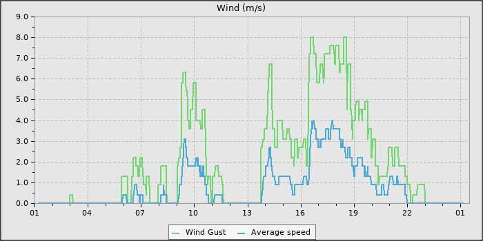 Wind Speed