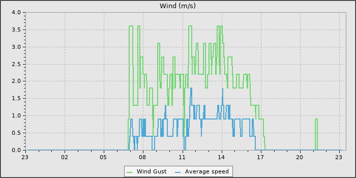 Wind Speed