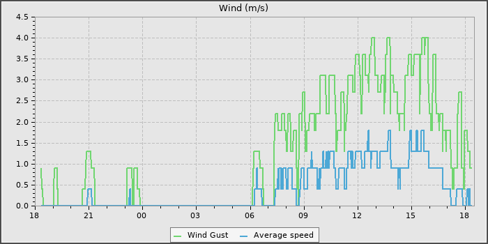 Wind Speed