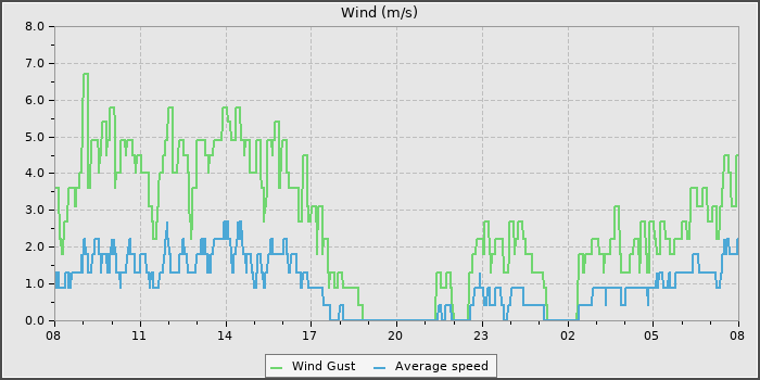 Wind Speed