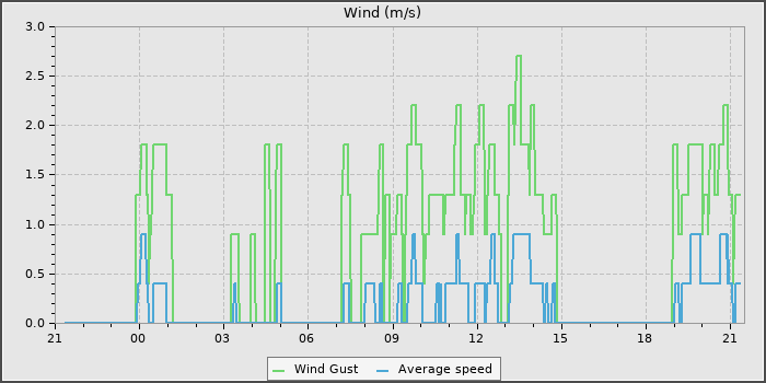 Wind Speed