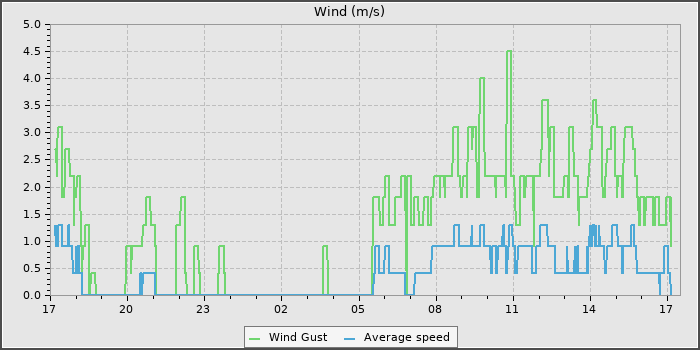 Wind Speed