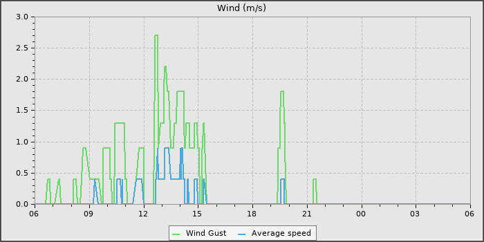 Wind Speed