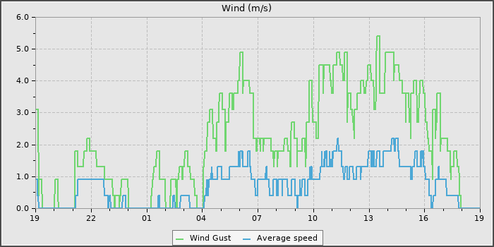 Wind Speed