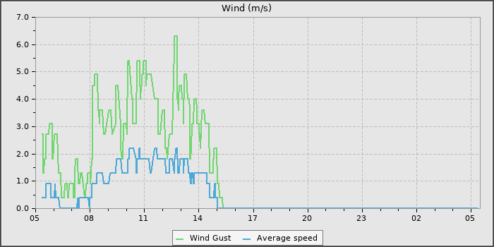 Wind Speed