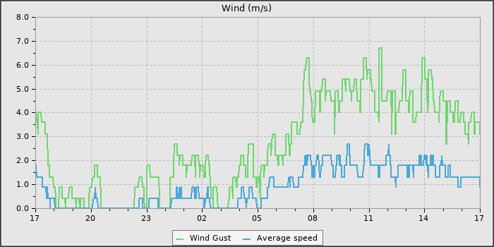 Wind Speed