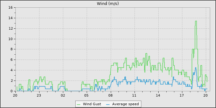Wind Speed