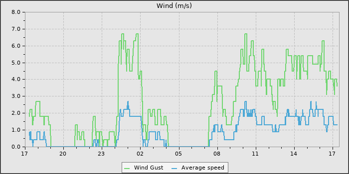 Wind Speed