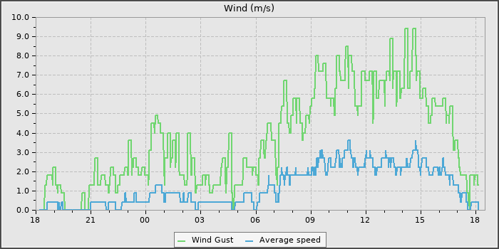 Wind Speed