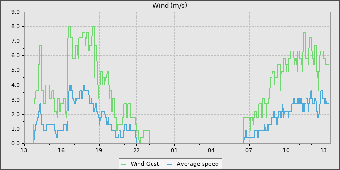 Wind Speed