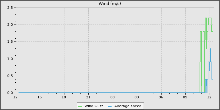 Wind Speed