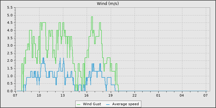 Wind Speed