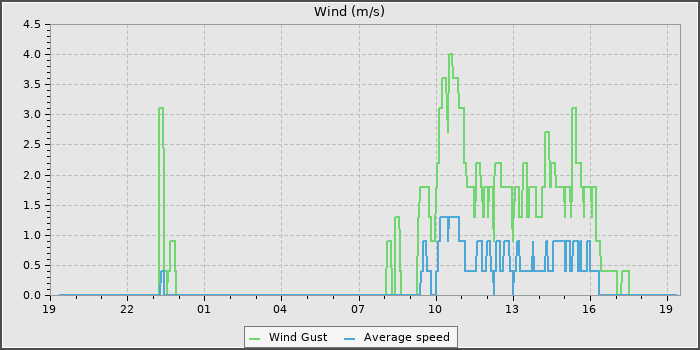 Wind Speed