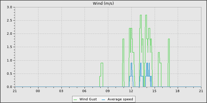 Wind Speed