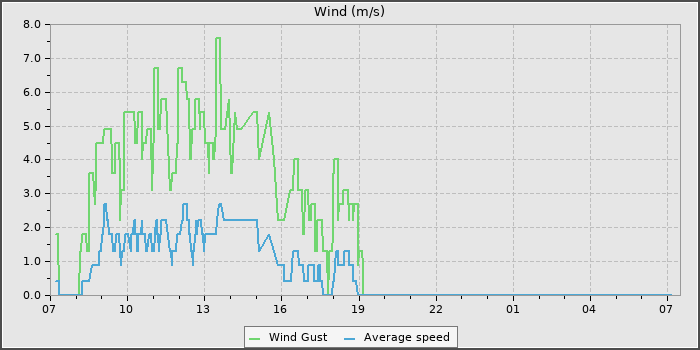 Wind Speed