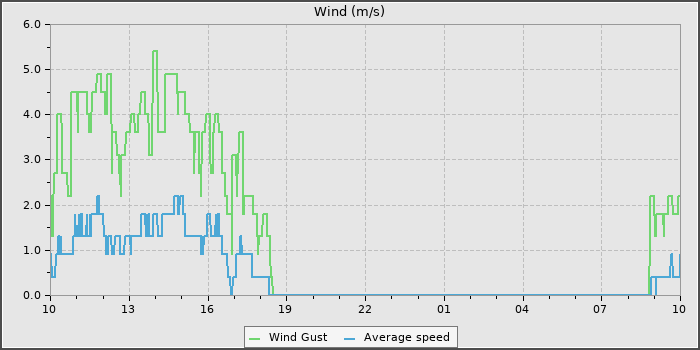 Wind Speed