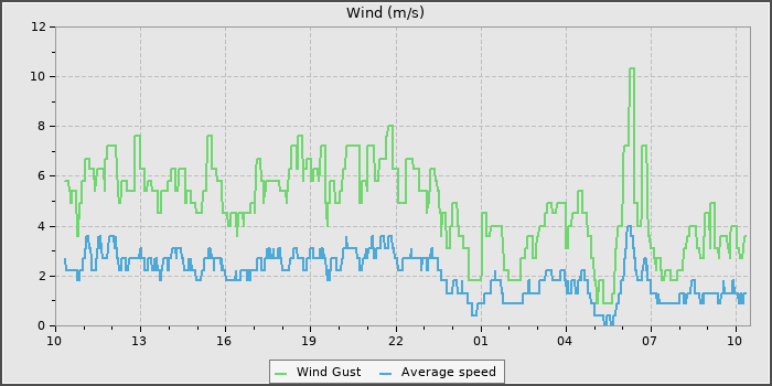 Wind Speed