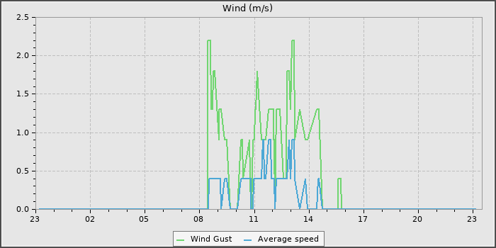 Wind Speed