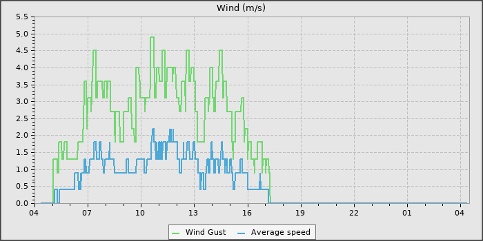Wind Speed