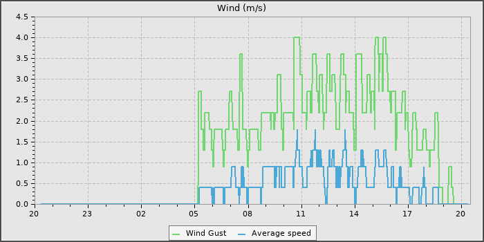 Wind Speed