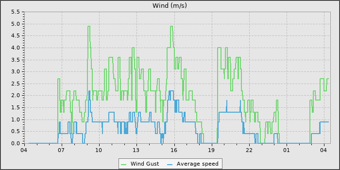 Wind Speed