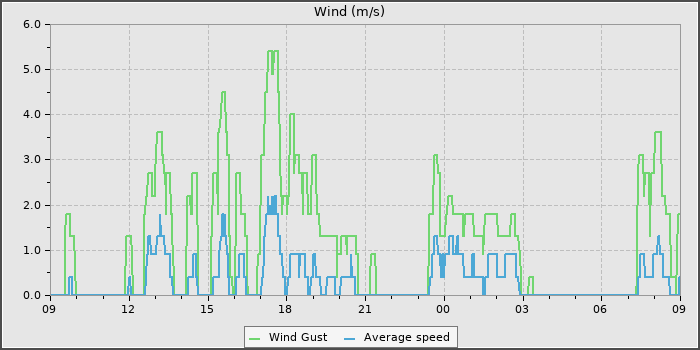 Wind Speed