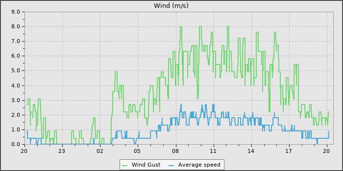 Wind Speed