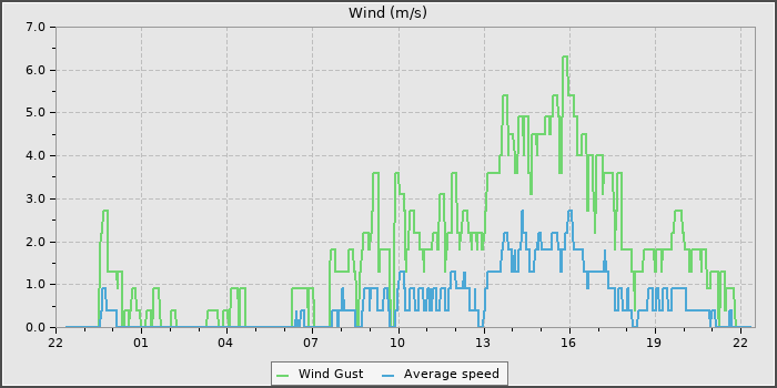 Wind Speed
