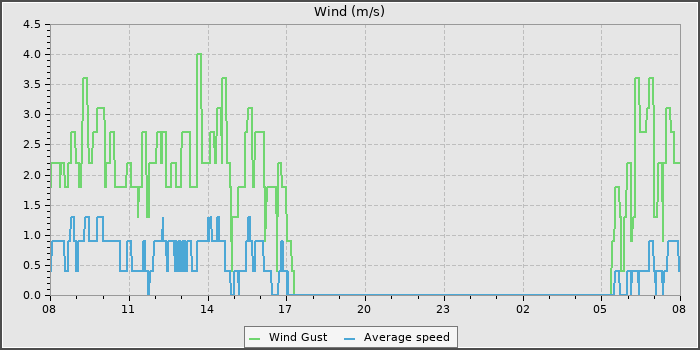 Wind Speed