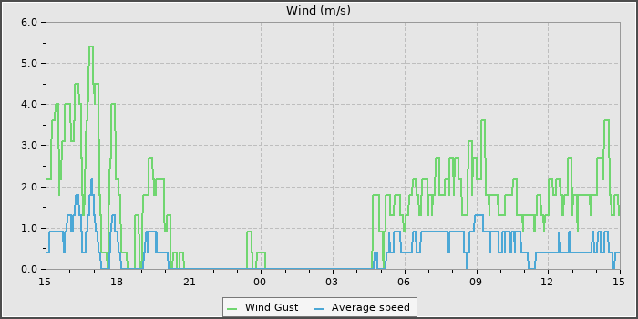 Wind Speed