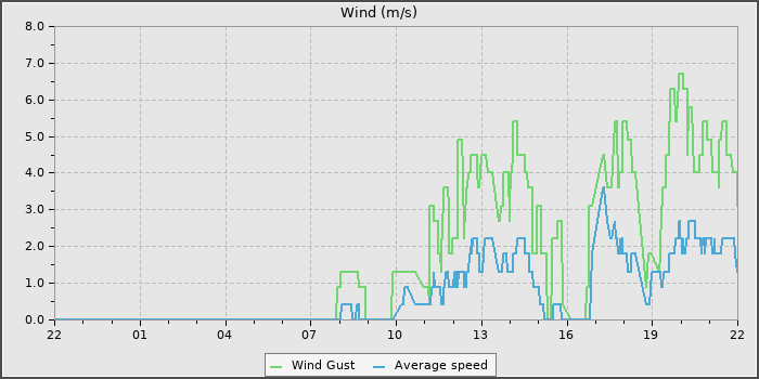 Wind Speed