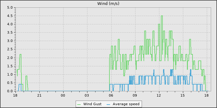 Wind Speed