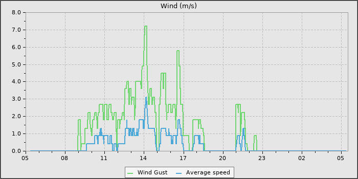 Wind Speed