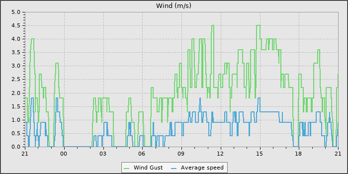 Wind Speed