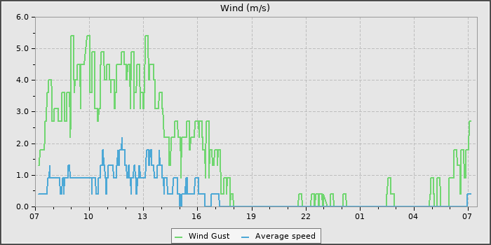 Wind Speed
