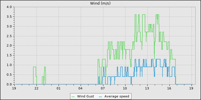 Wind Speed