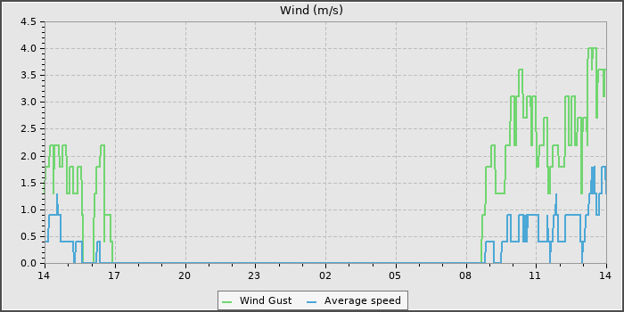 Wind Speed