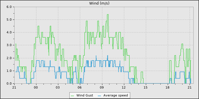 Wind Speed