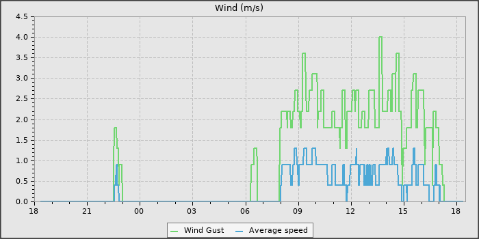 Wind Speed