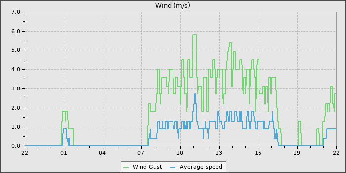 Wind Speed