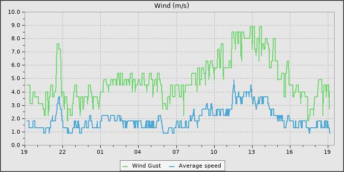 Wind Speed