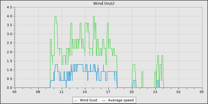Wind Speed