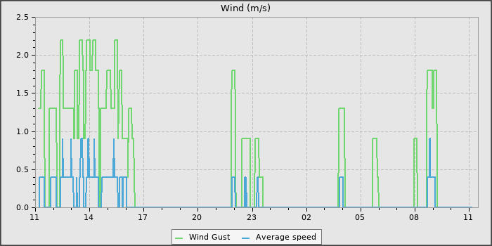 Wind Speed