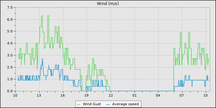 Wind Speed