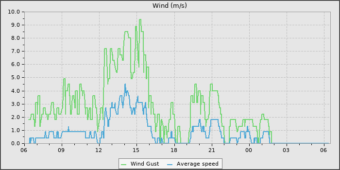 Wind Speed